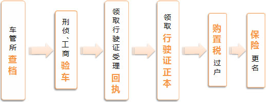 二手车过户手续如何办理